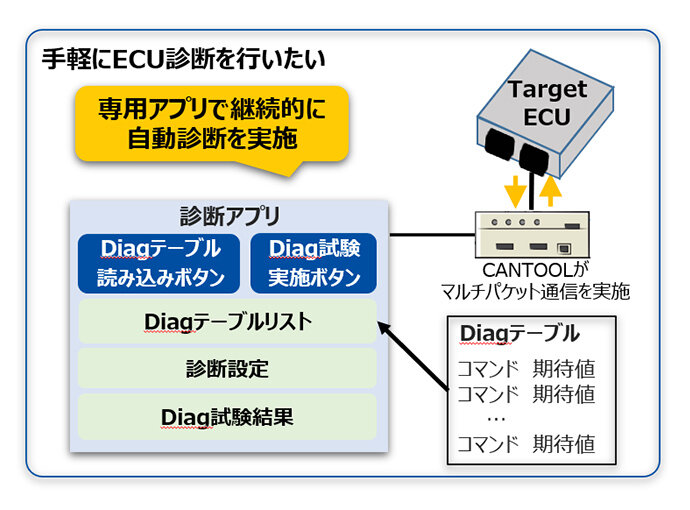 ６．Diag機能(マルチパケット通信)