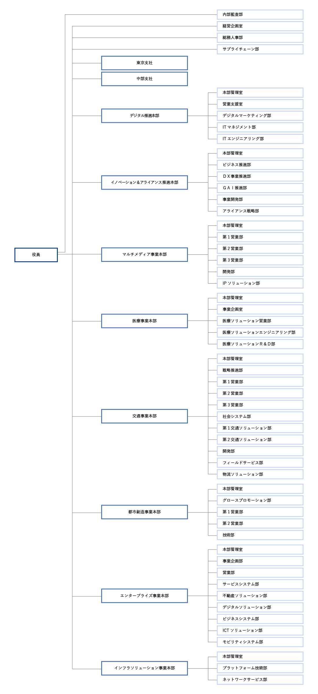 組織図