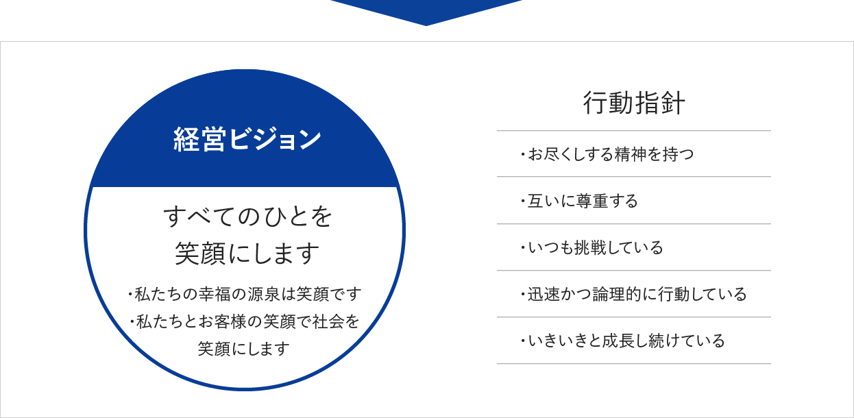 経営ビジョン/すべてのひとを笑顔にします/・私たちの幸福な源泉は笑顔です・私たちとお客様の笑顔で社会を笑顔にします｜行動指針/・お尽くしする精神を持つ・互いに尊重する・いつも挑戦している・迅速かつ論理的に行動している・いきいきと成長し続けている